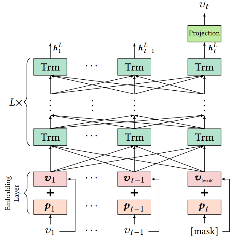 BERT4Rec: Sequential Recommendation with Bidirectional Encoder Representations from Transformer