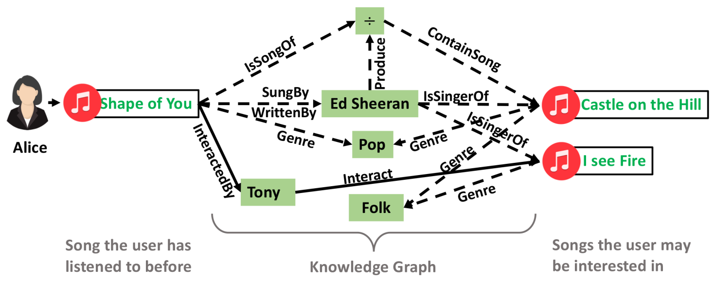 KPRN : Explainable Reasoning over Knowledge Graphs for Recommendation
