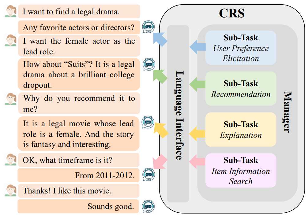 A Large Language Model Enhanced Conversational Recommender System