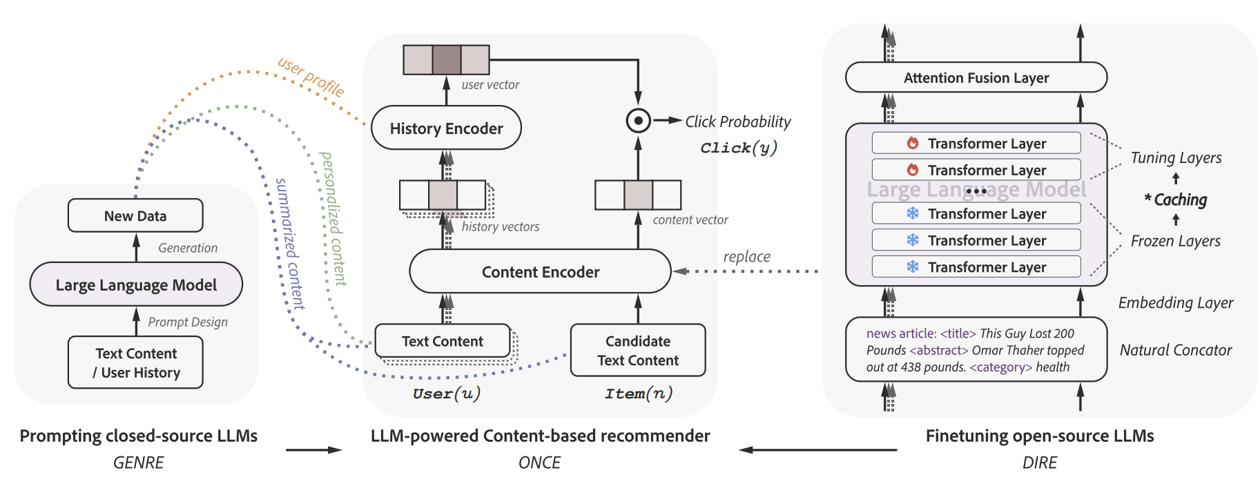 ONCE: Boosting Content-based Recommendation with Both Open- and Closed-source Large Language Models