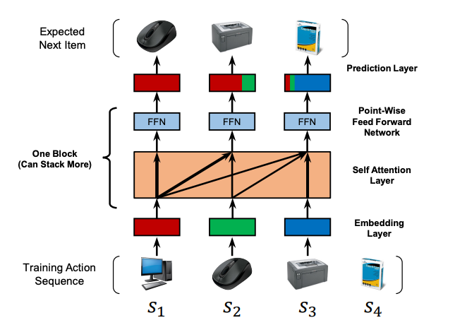 Self-Attentive Sequential Recommendation