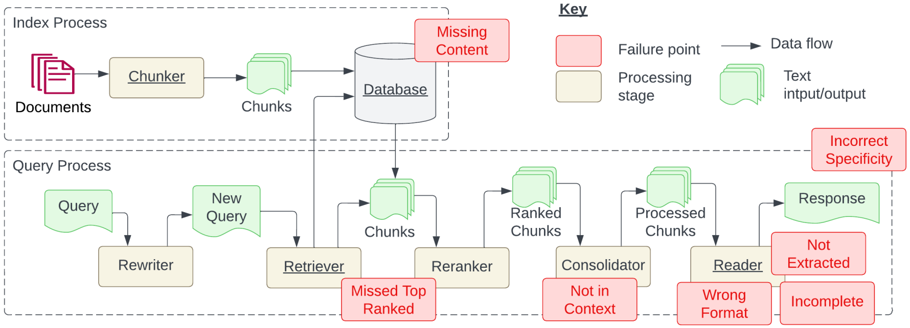 Seven Failure Points When Engineering a Retrieval Augmented Generation System