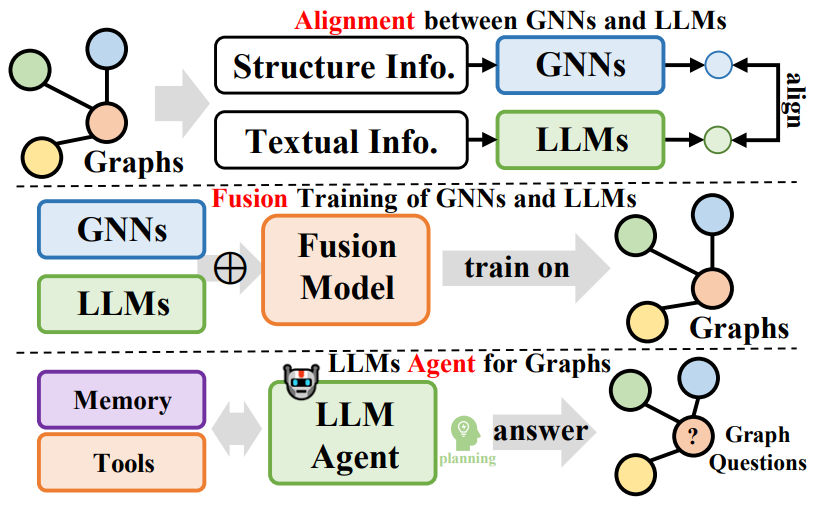 A Survey of Large Language Models for Graphs