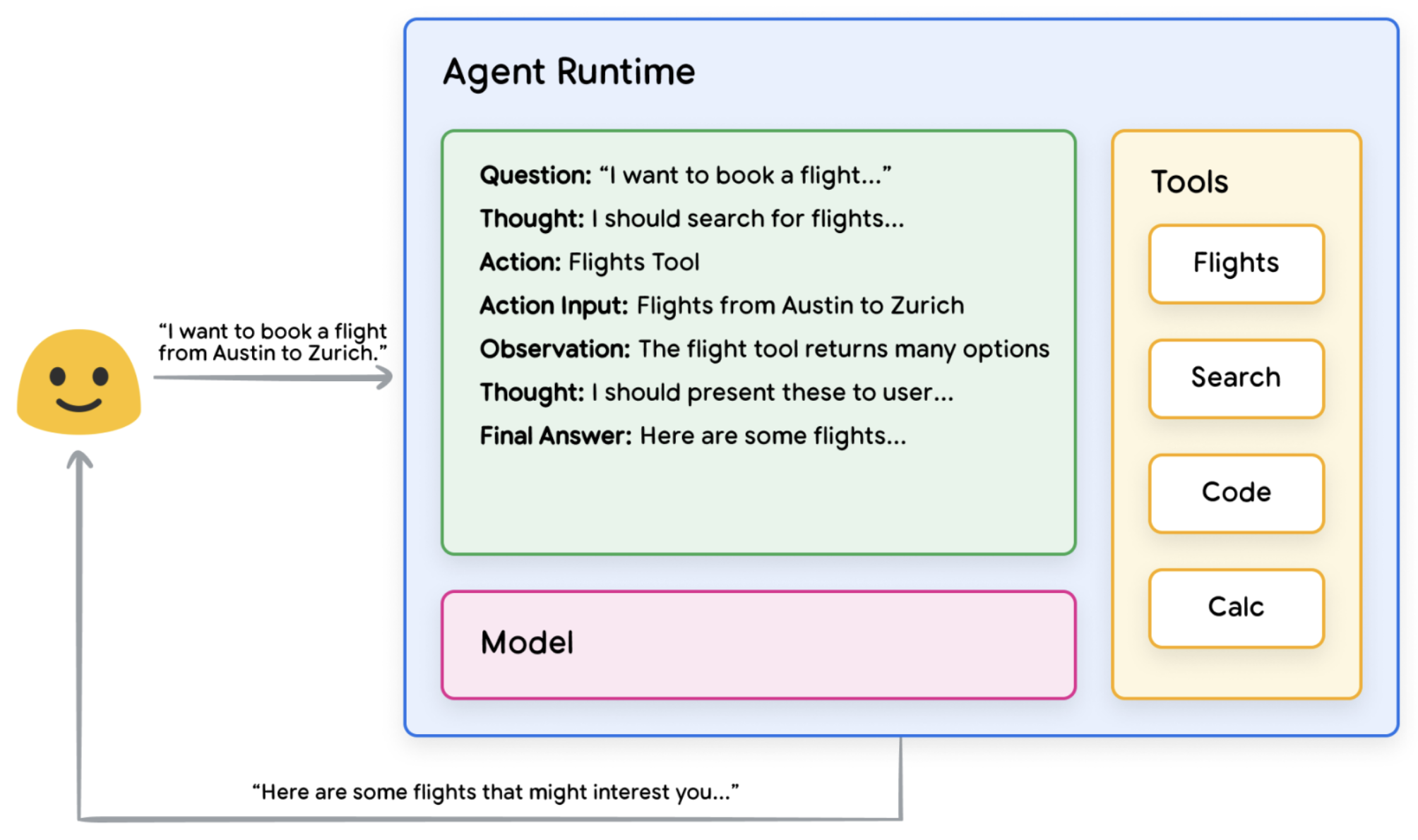 Figure 2. Example agent wigh ReAct reasoning in the orchestration layer