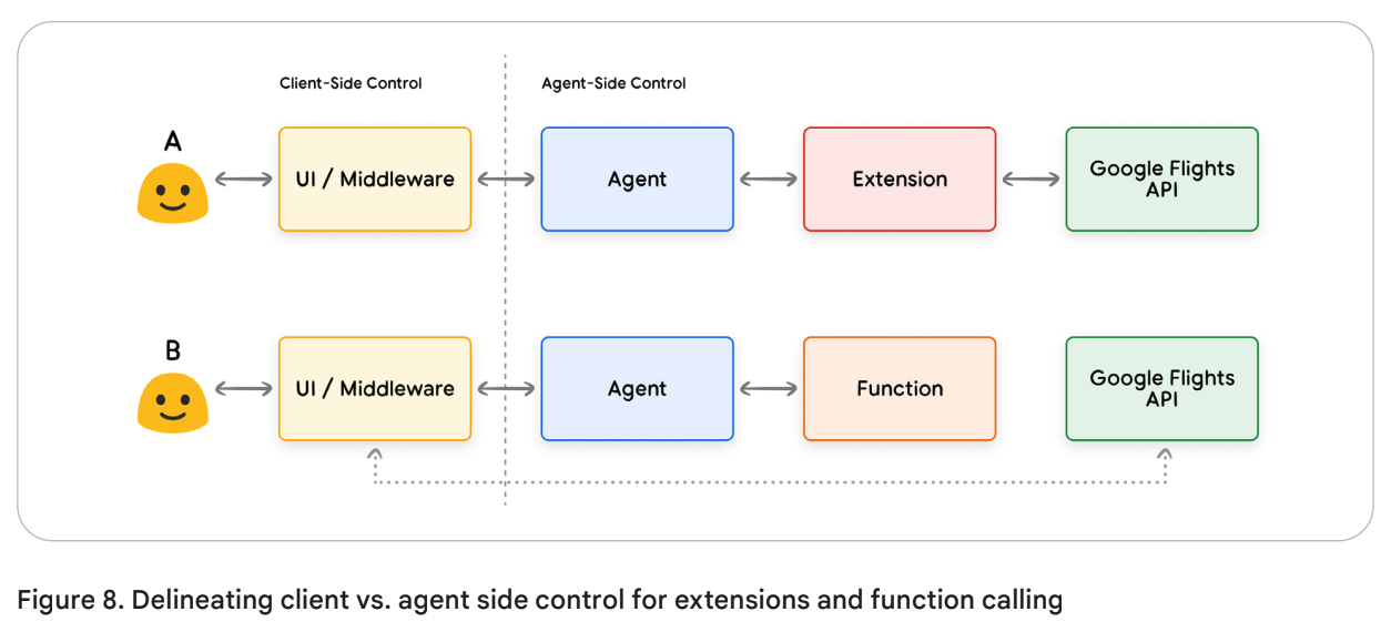 두 방식(Extensions, Functions)에서 제어 권한이 어디(에이전트 vs 클라이언트)에 있는지를 구분