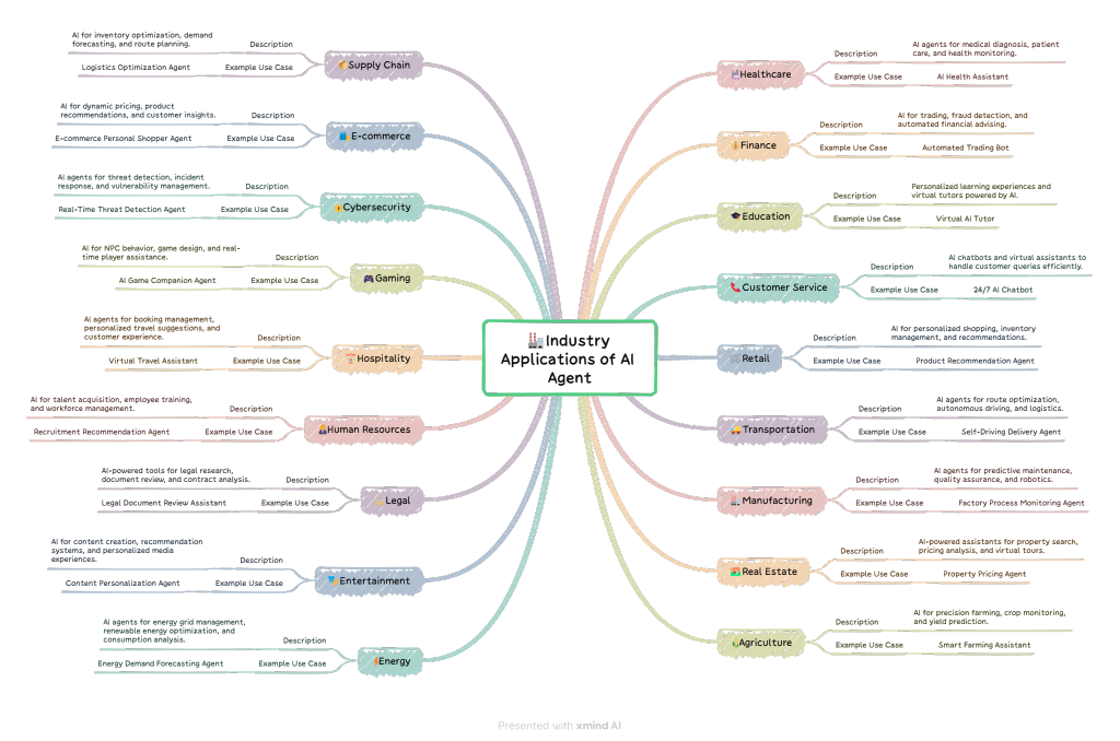 사용 사례 분야