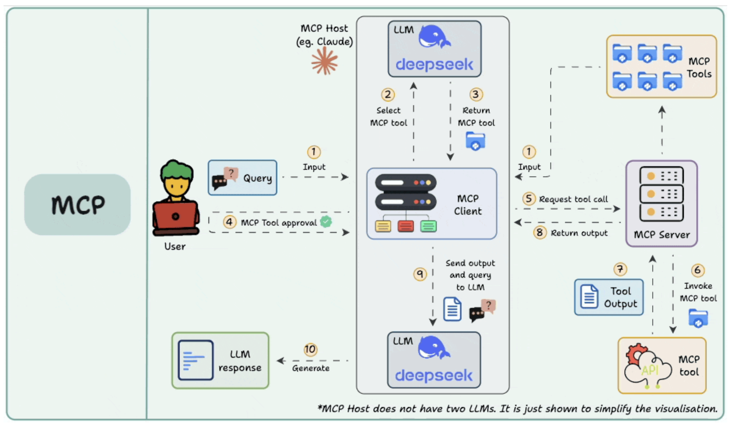MCP 호스트가 실제로 LLM을 두 개 가지는 것은 아니다. 단지 시각화를 쉽게 하려고 그렇게 표시한 것
