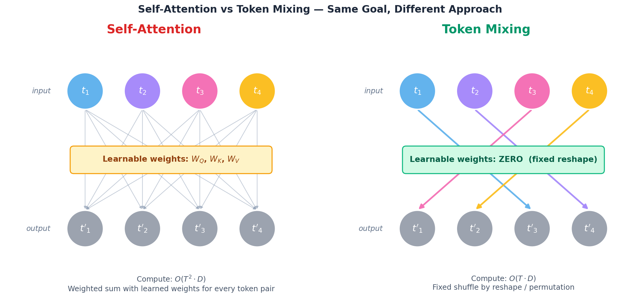 Self-Attention vs Token Mixing