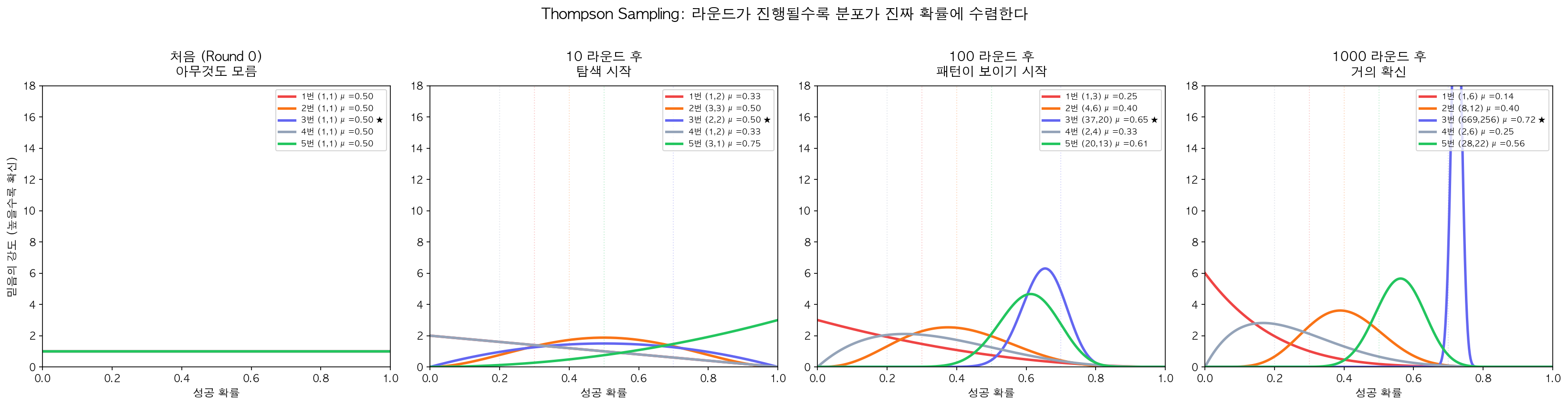 Thompson Sampling 시뮬레이션