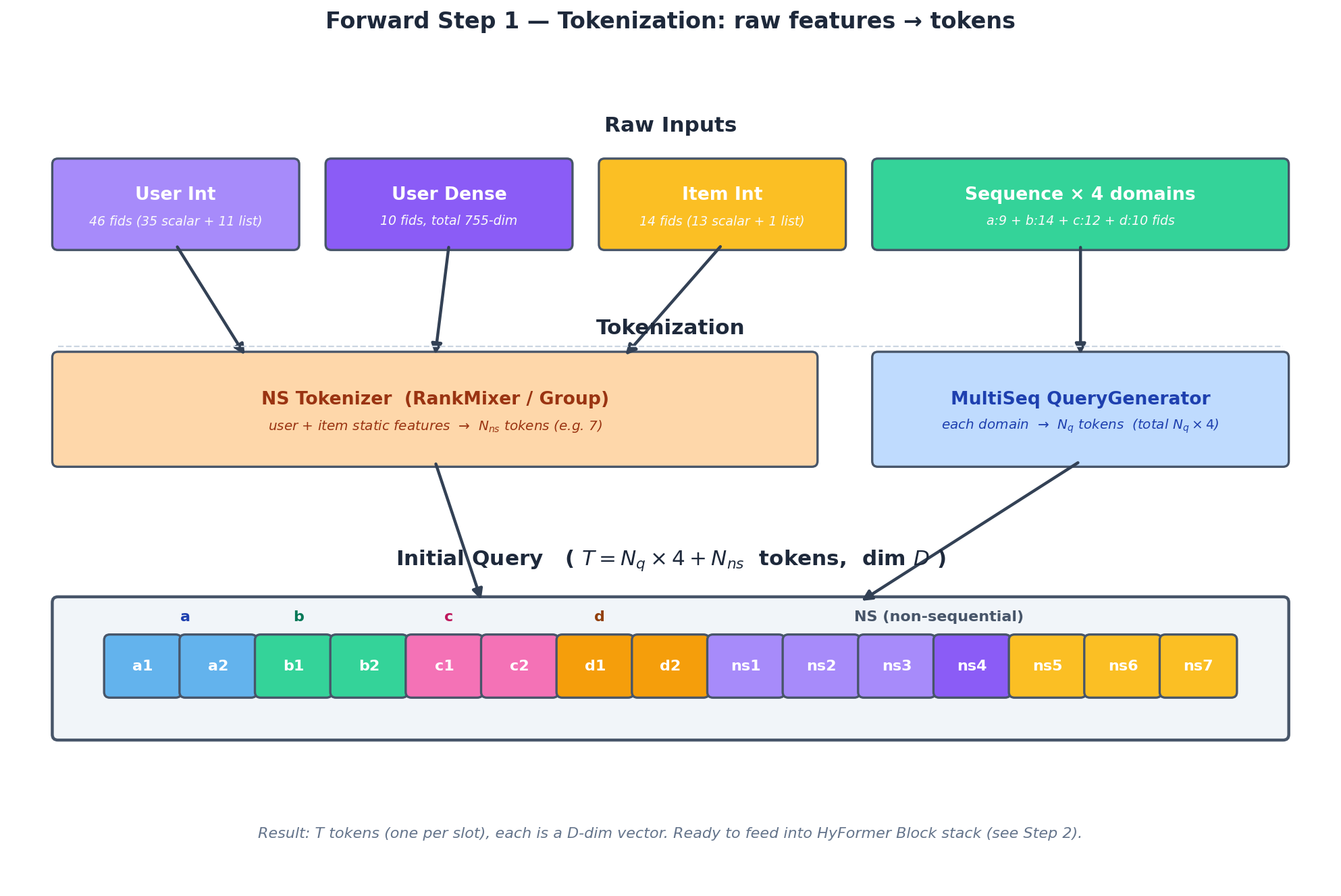 Forward Step 1 — Tokenization