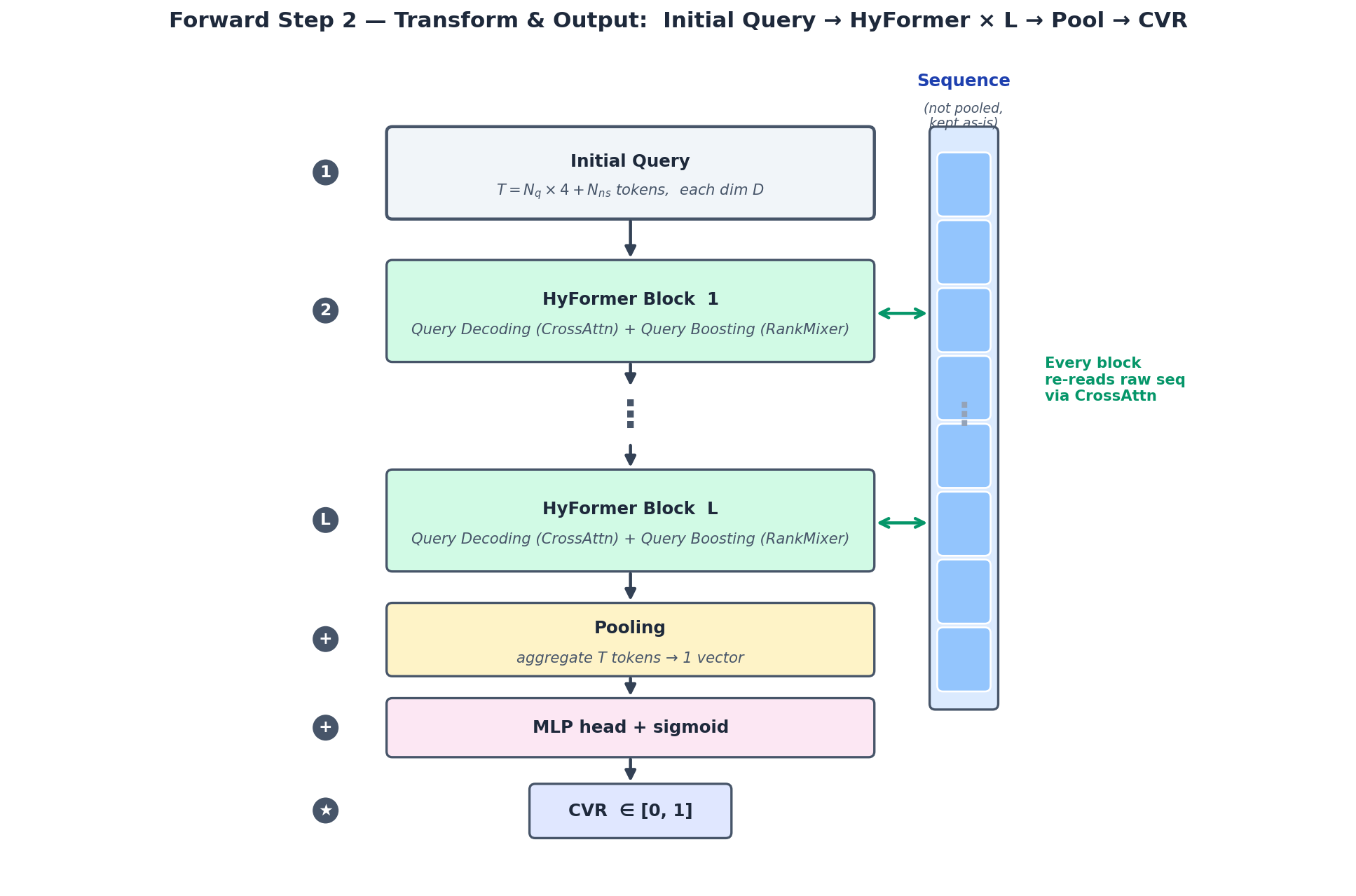 Forward Step 2 — Transform & Output