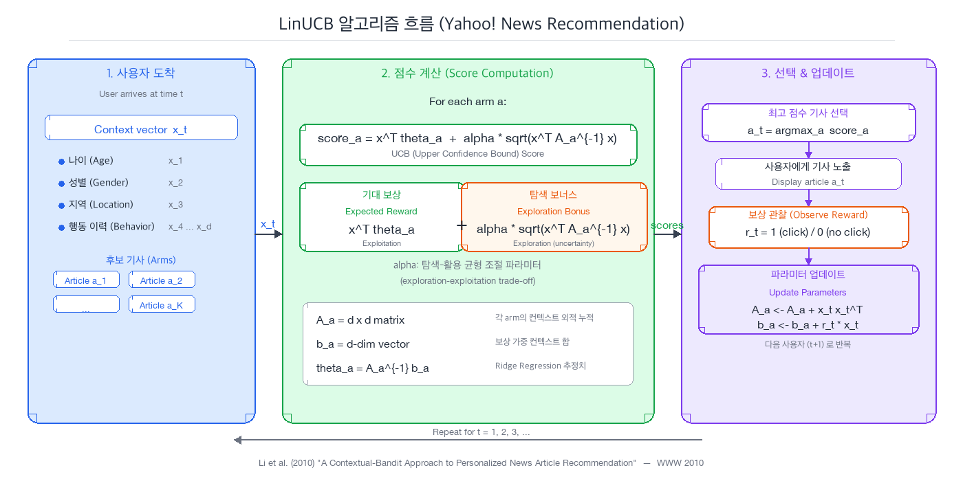 LinUCB 알고리즘 흐름