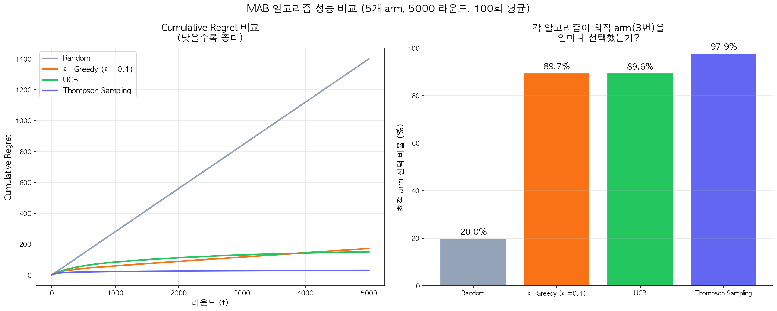 MAB 알고리즘 성능 비교