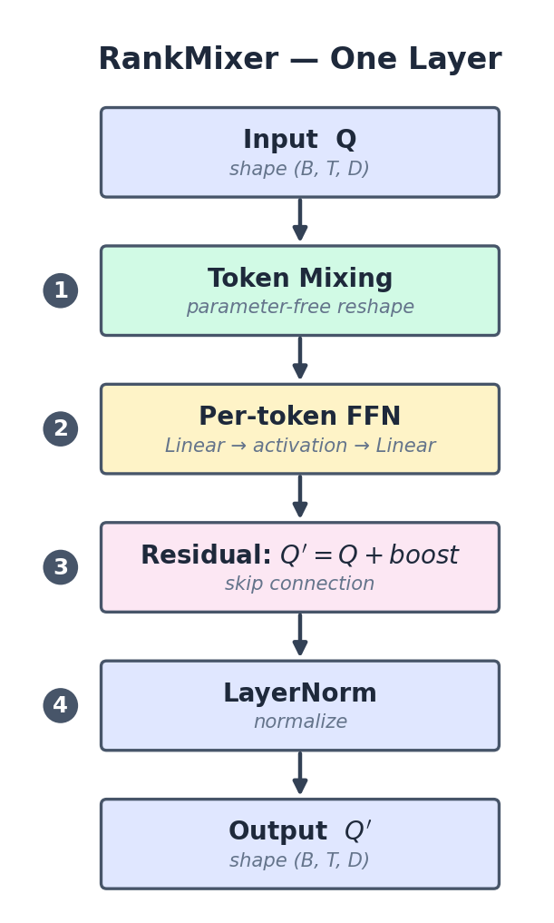 RankMixer One Layer