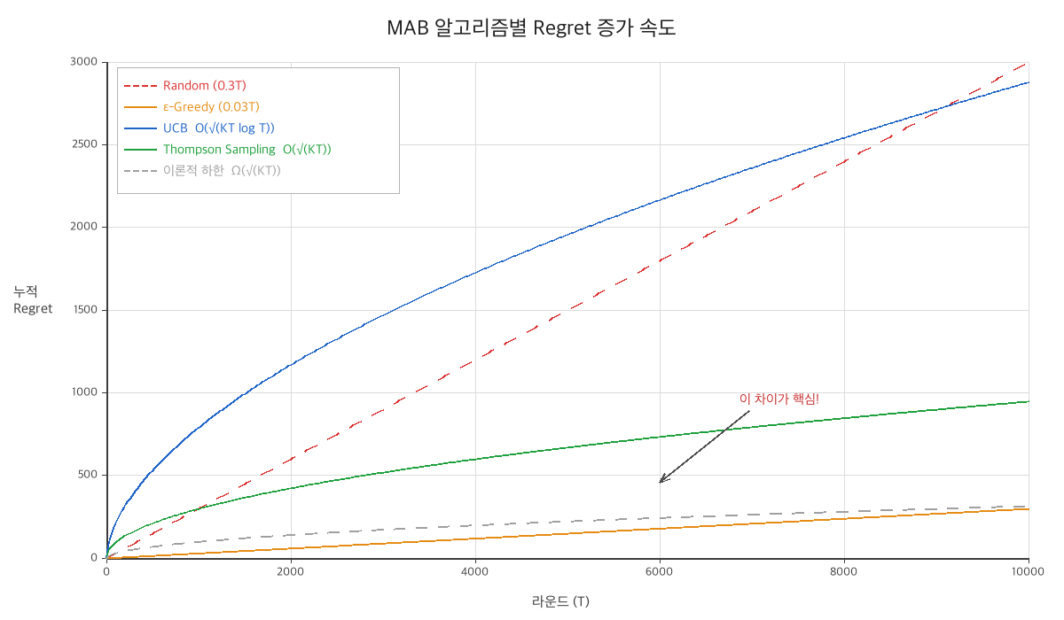 MAB 알고리즘별 Regret 증가 속도