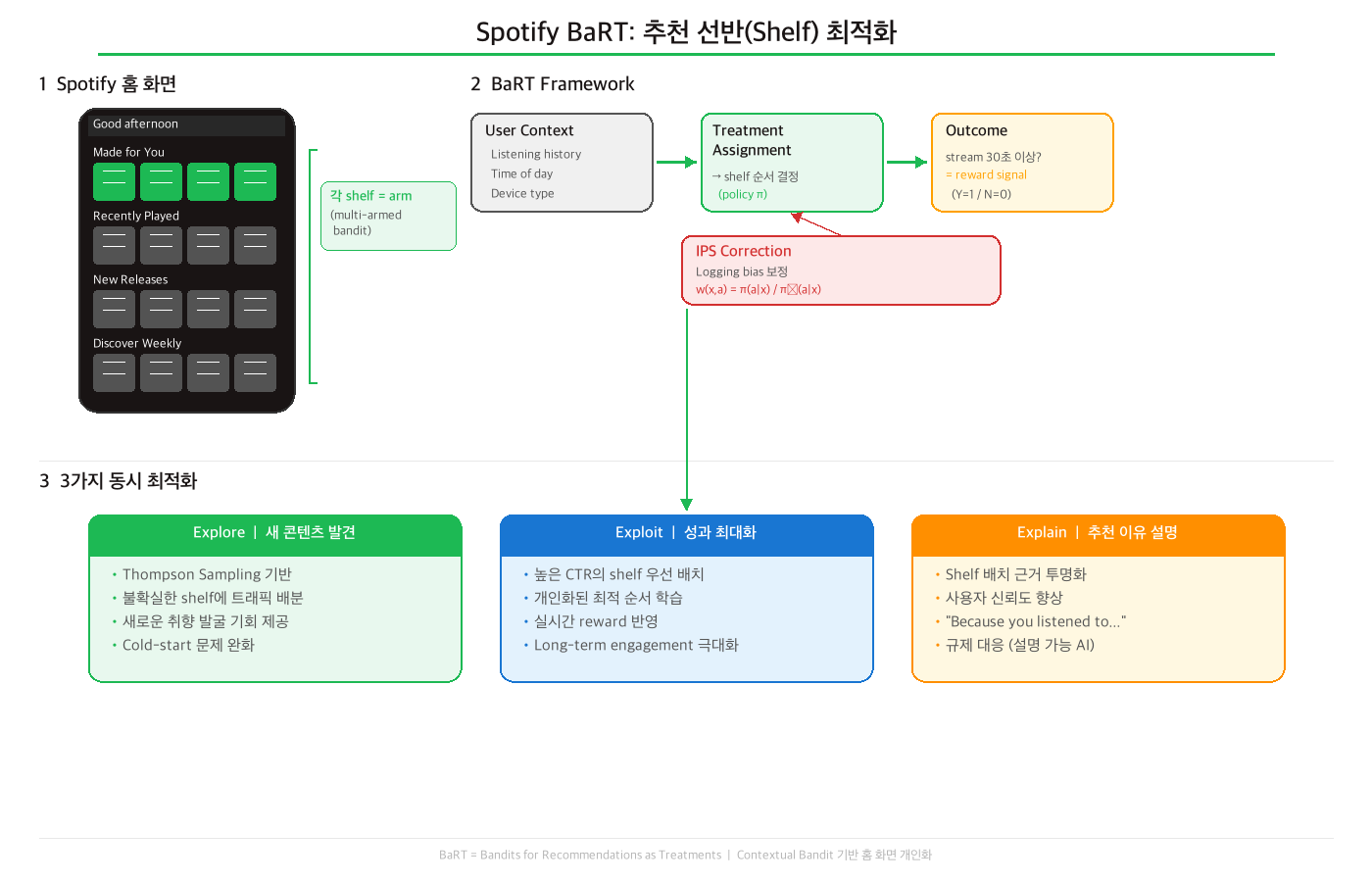 Spotify BaRT 시스템 구조