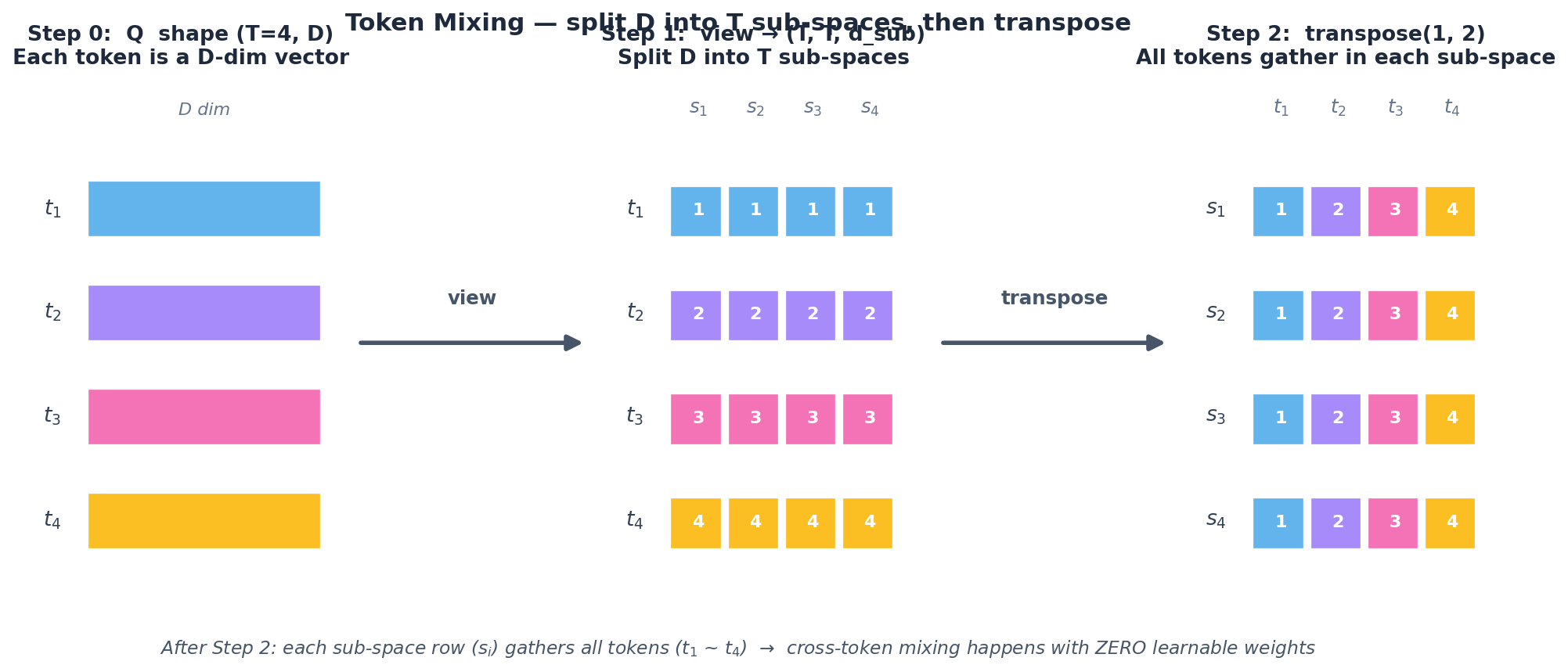 Token Mixing 3-step