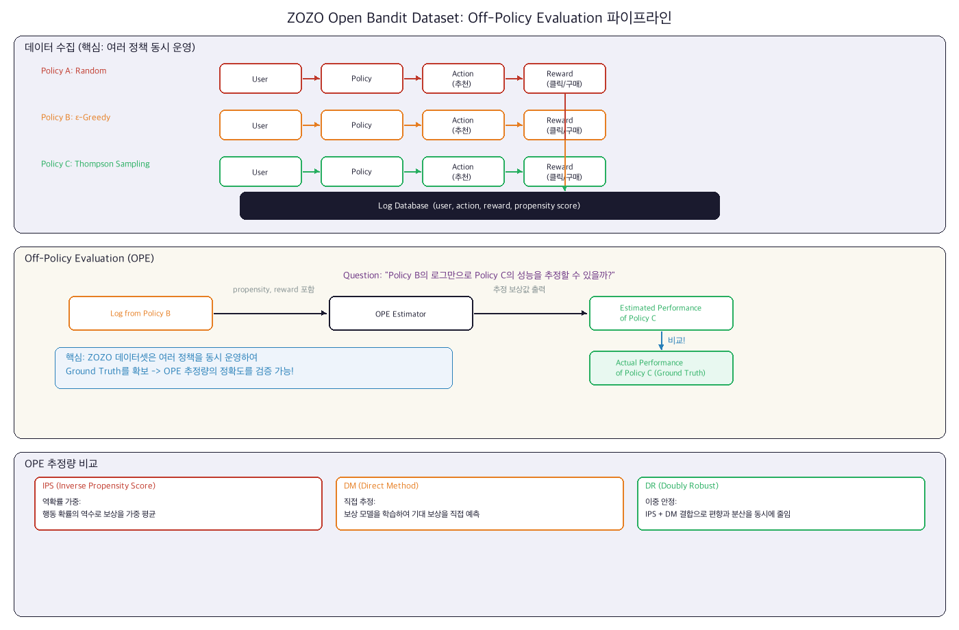 ZOZO Off-Policy Evaluation 파이프라인